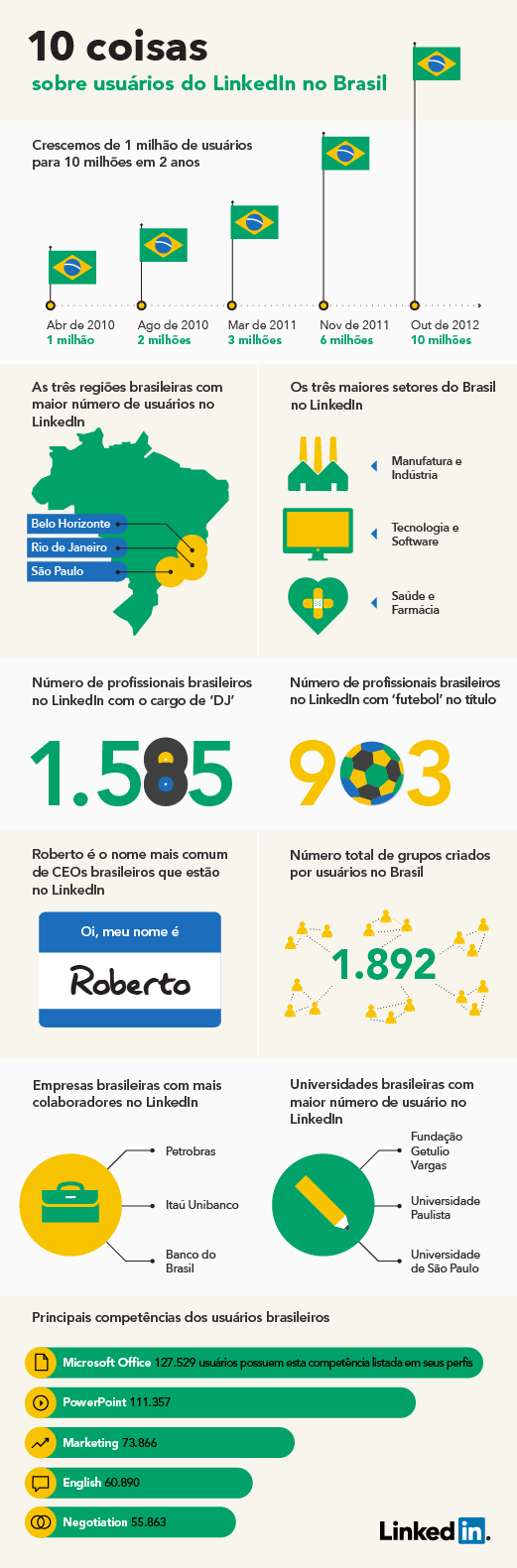 10 coisas sobre usuários do LinkedIn no Brasil