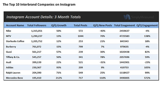 Top 10 empresas no Instagram