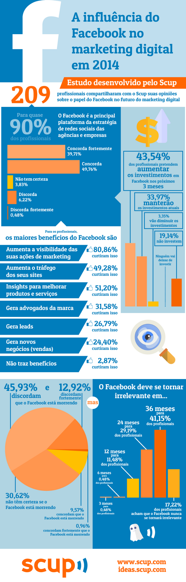 Influência do Facebook em 2014