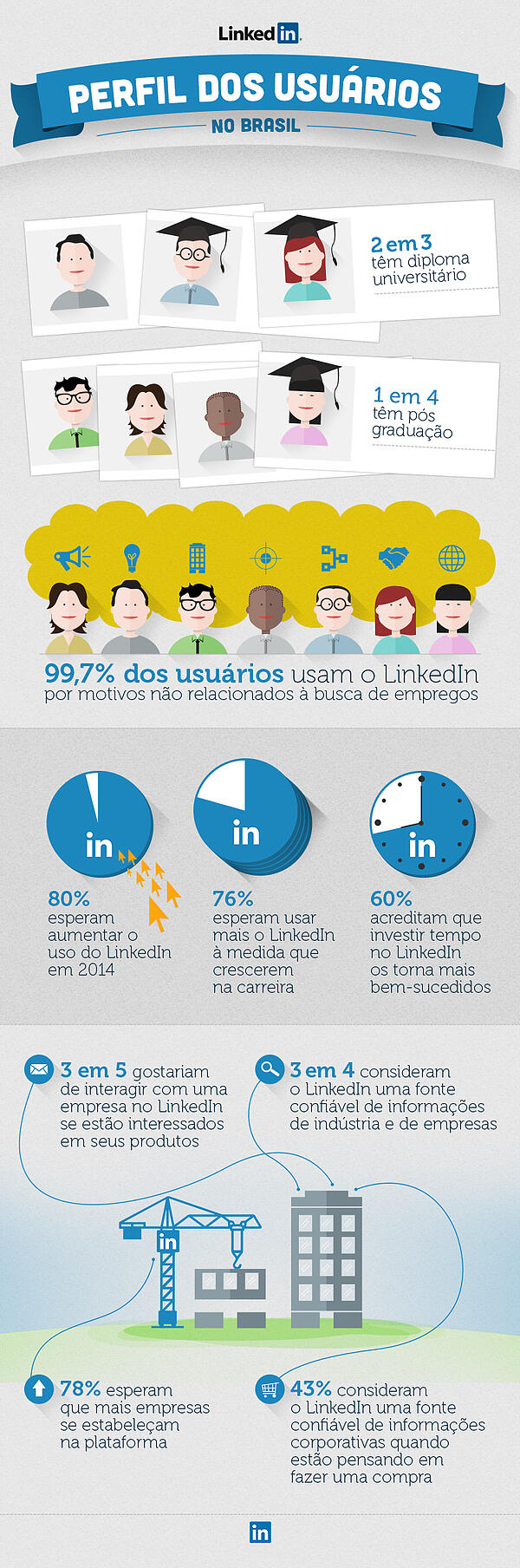 Infográfico do Perfil dos Usuários do LinkedIn no Brasil