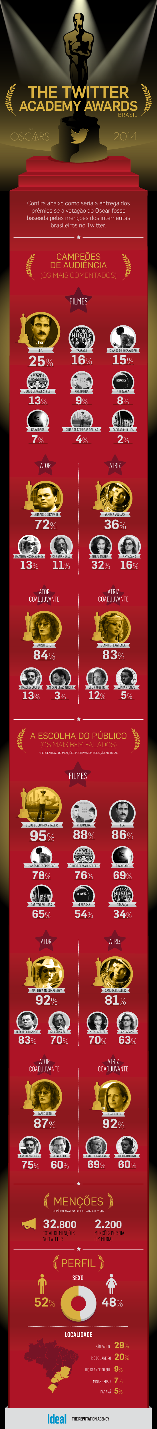 Infográfico - Os preferidos do Oscar no Twitter