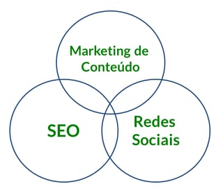 Marketing de conteúdo + SEO + Redes sociais