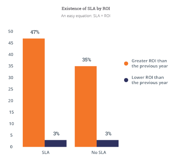 Existence of SLA by ROI