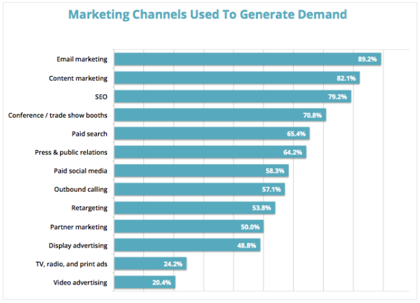 Marketing_Channels_Used_To_Generate_Demand.png
