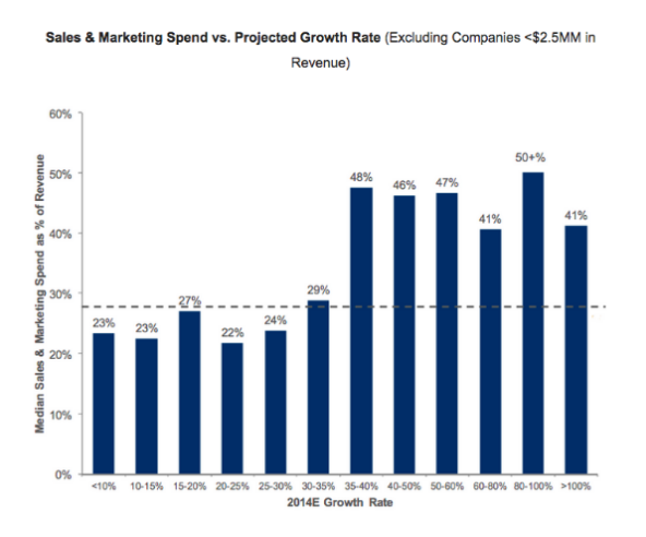Sales & Marketing Spend vs Projected Growth Rate