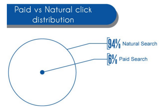 Paid vs Natural click distribution