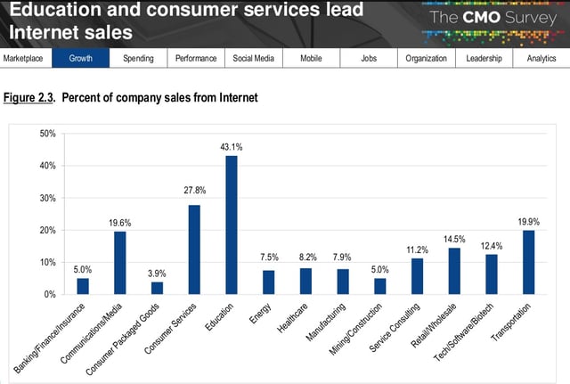 relatorio-cmo-survey-2018-porcentagem-de-empresas-que-vao-vender-pela-internet-em-2018-por-vertente