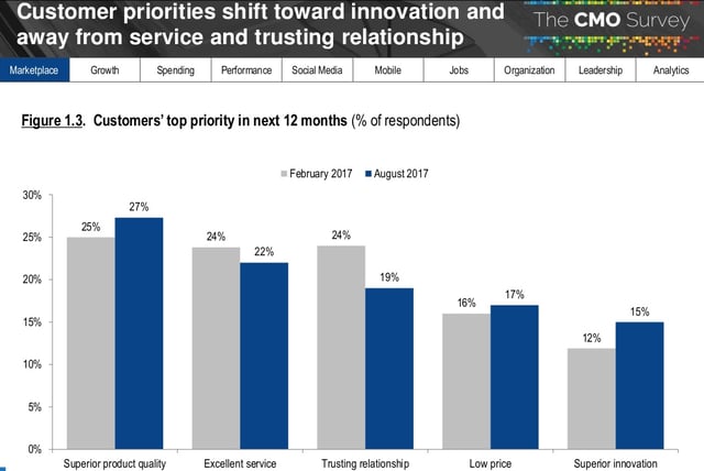 relatorio-cmo-survey-2018-prioridade-dos-clientes-nos-proximos-12-meses